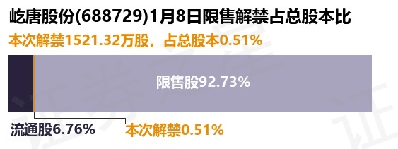 屹唐股份（688729）152132万股限售股将于1月8日解